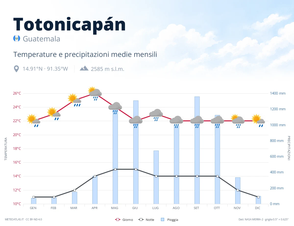 Totonicapán - temperature e precipitazioni medie mensili