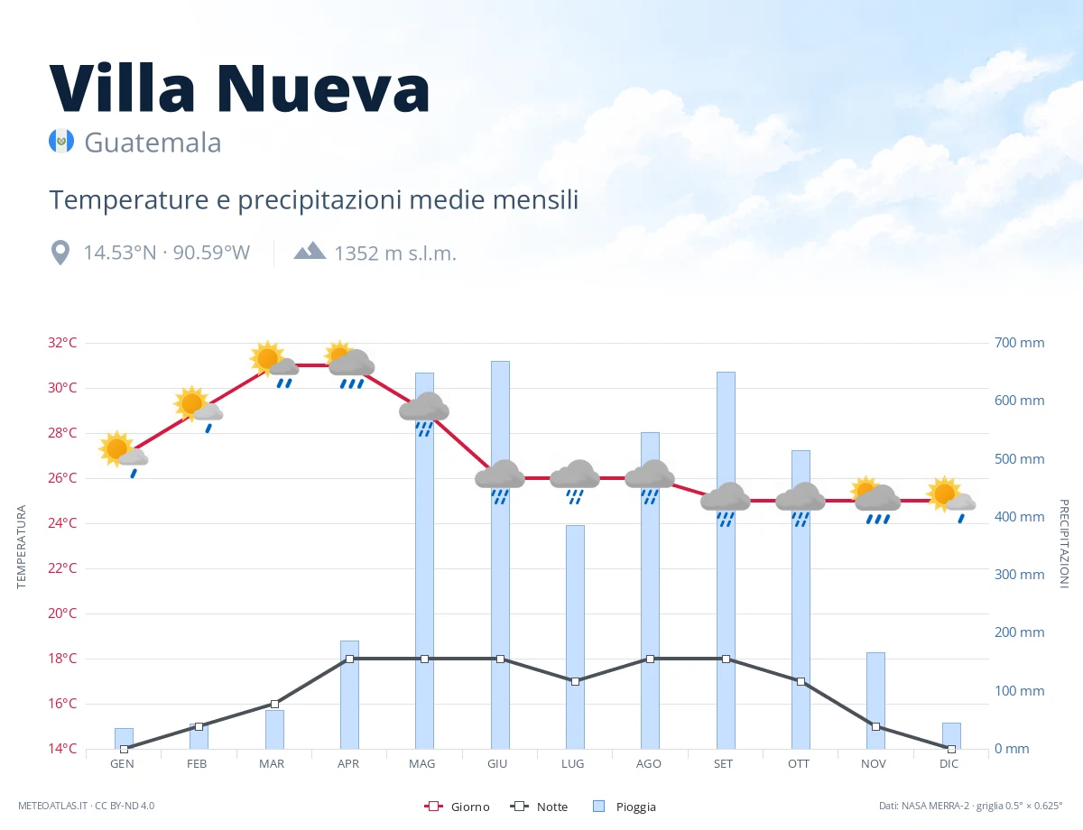 Villa Nueva - temperature e precipitazioni medie mensili