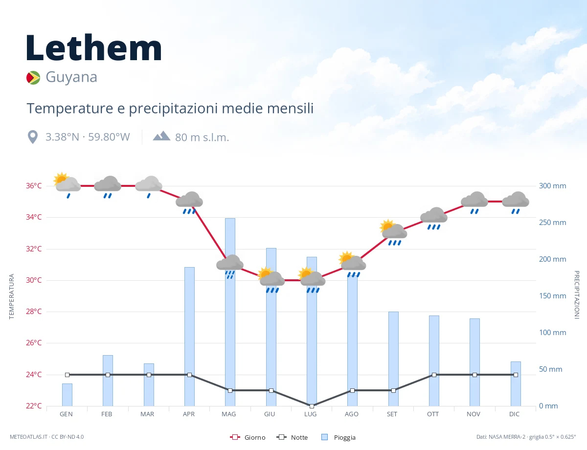 Lethem - temperature e precipitazioni medie mensili