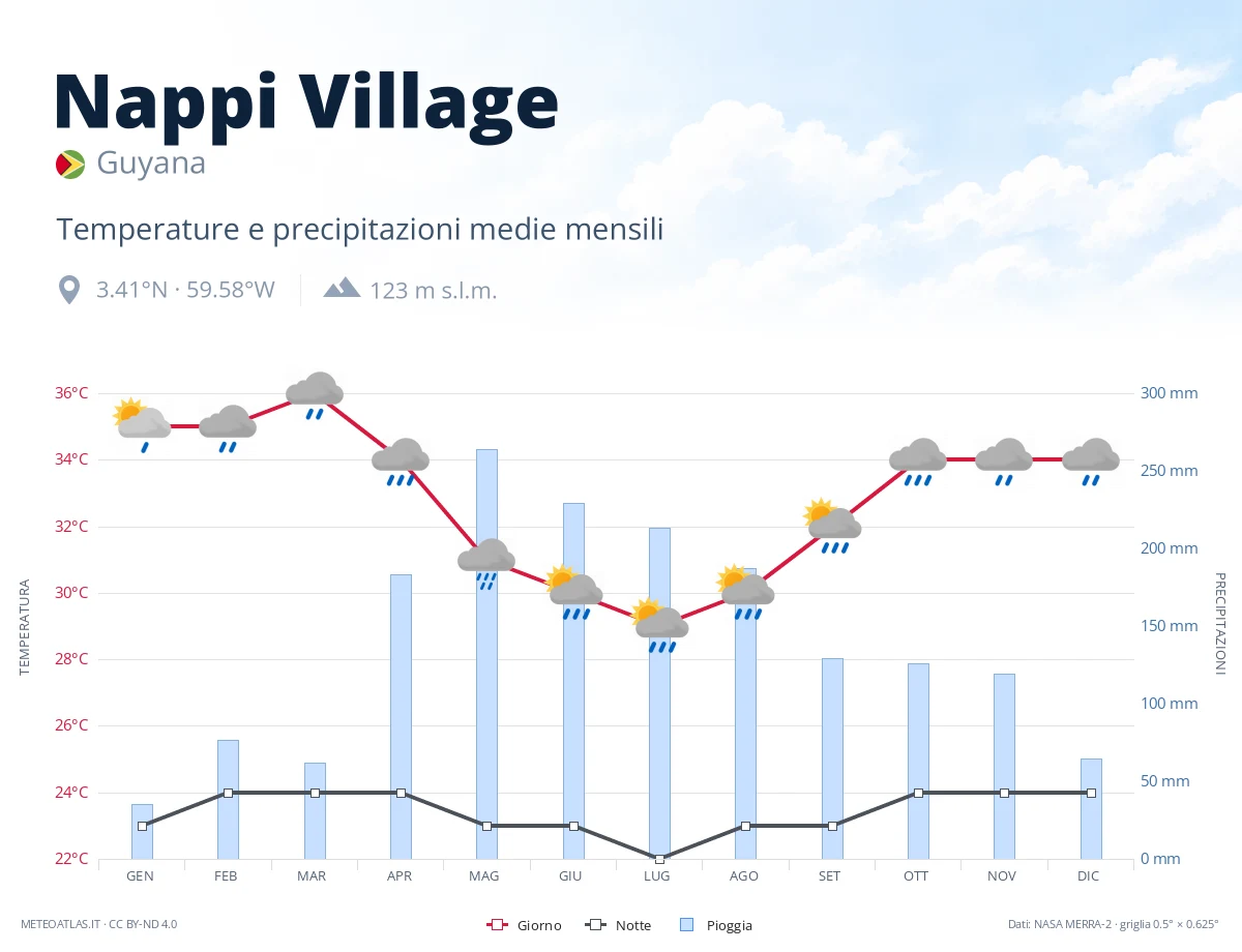 Nappi Village - temperature e precipitazioni medie mensili