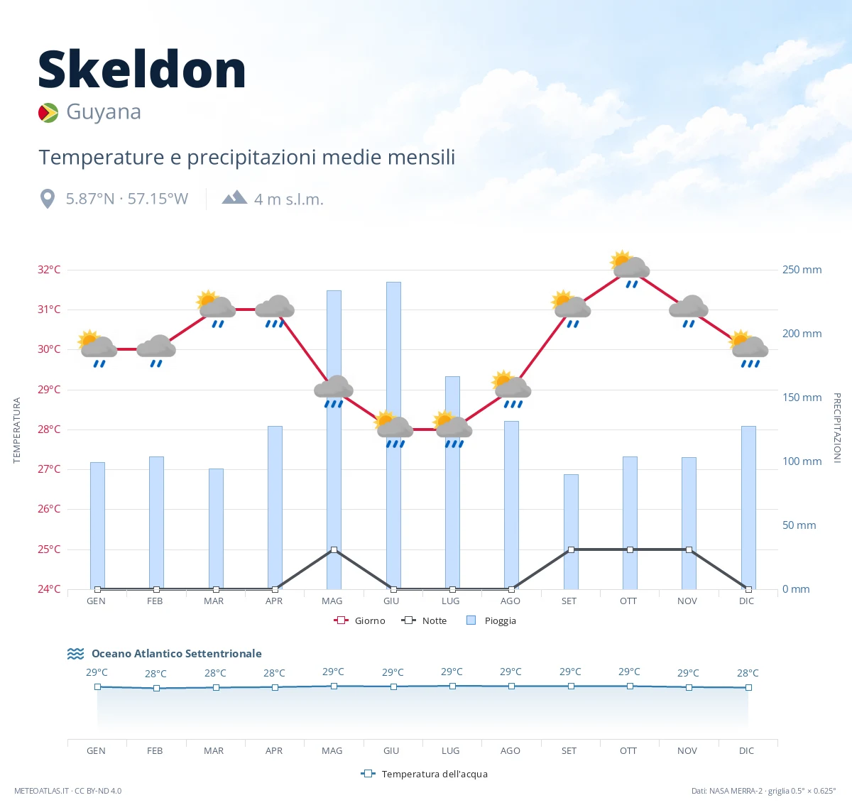 Skeldon - temperature e precipitazioni medie mensili