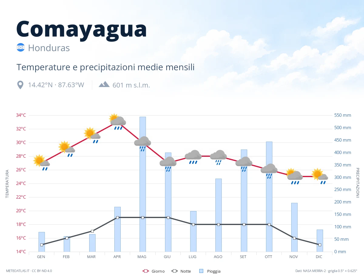 Comayagua - temperature e precipitazioni medie mensili