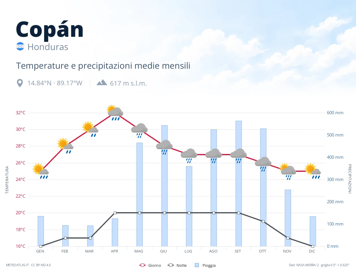 Copán - temperature e precipitazioni medie mensili