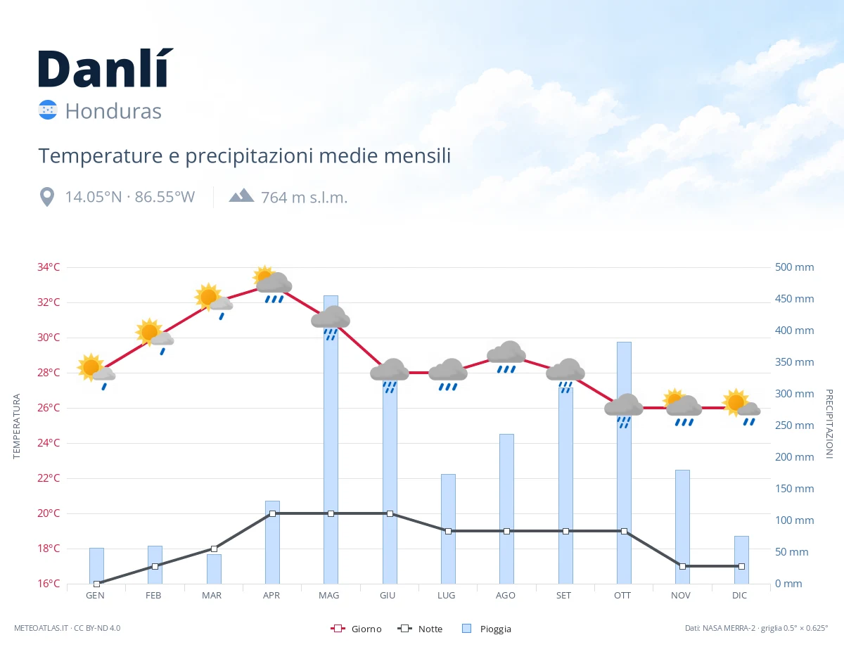 Danlí - temperature e precipitazioni medie mensili