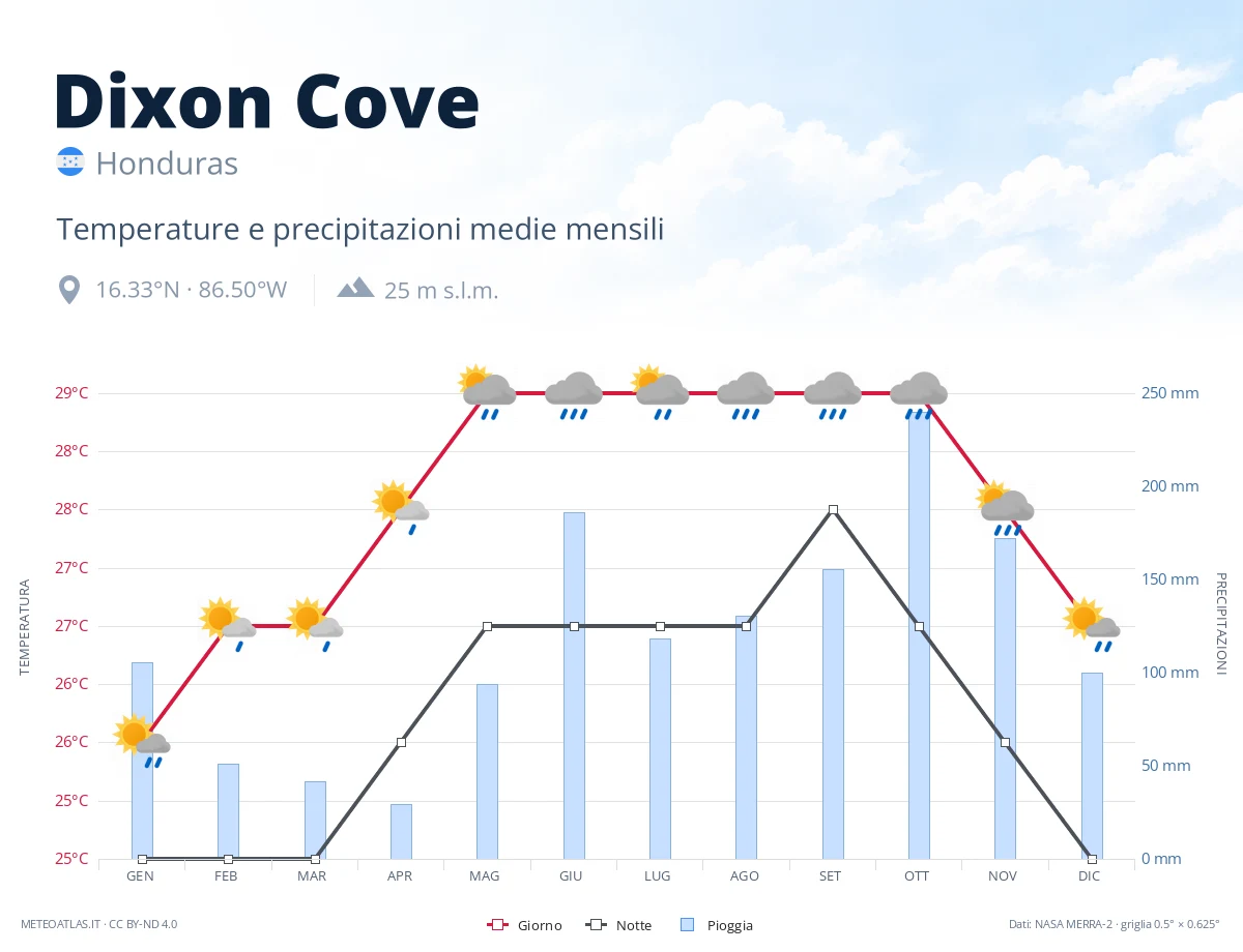 Dixon Cove - temperature e precipitazioni medie mensili