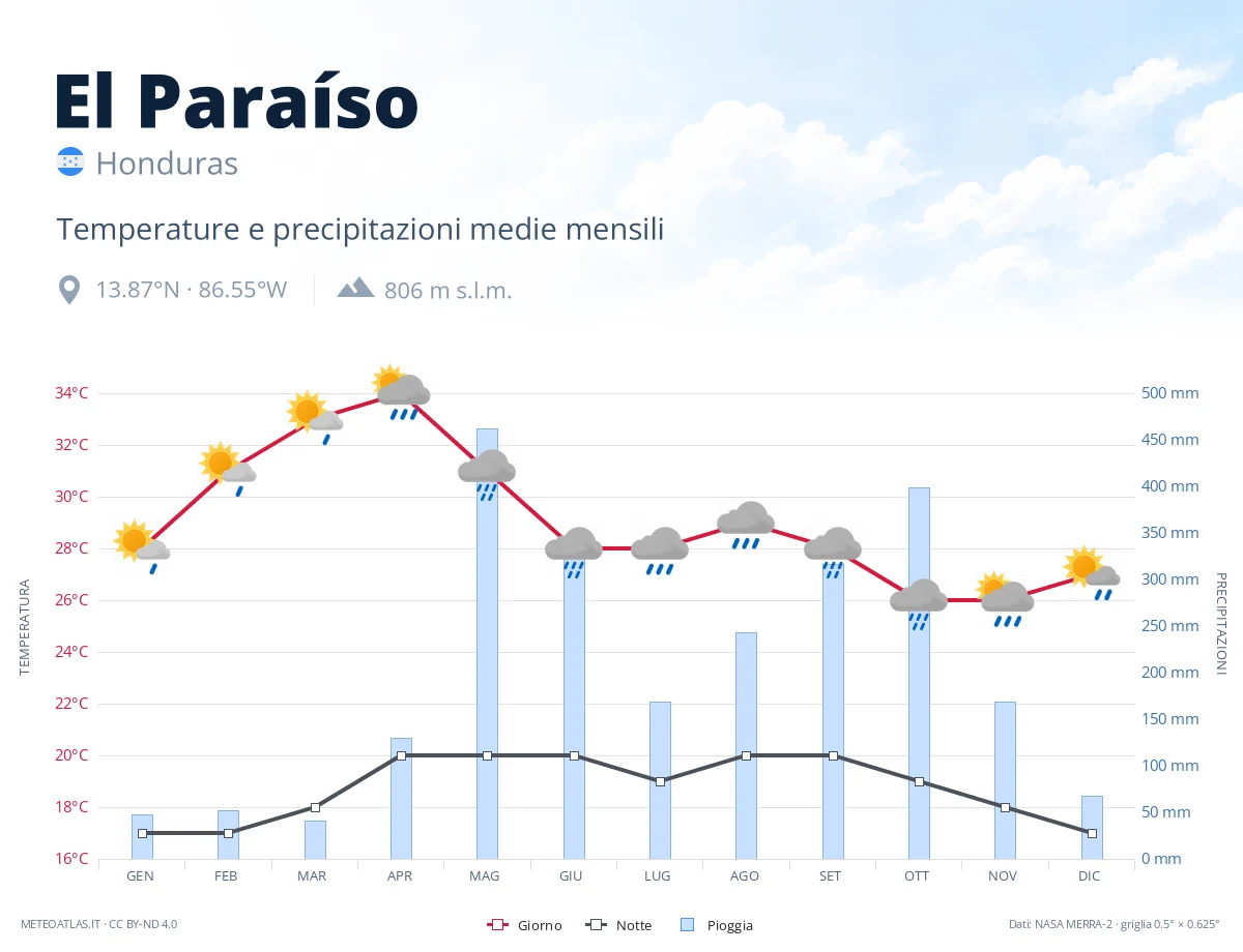 El Paraíso - temperature e precipitazioni medie mensili