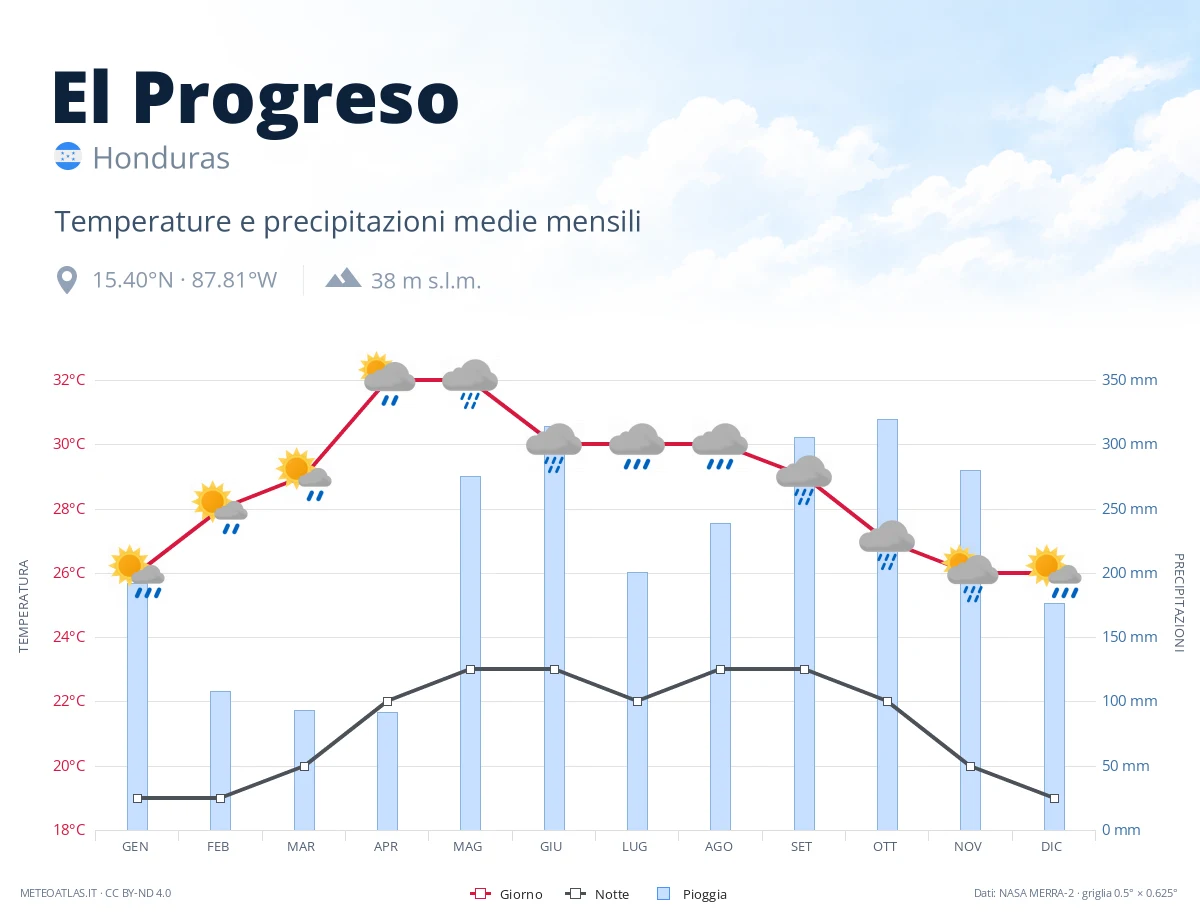 El Progreso - temperature e precipitazioni medie mensili