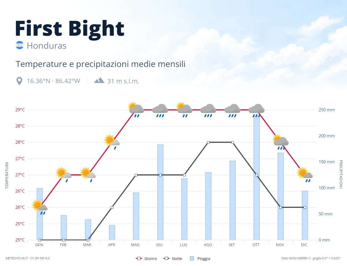 First Bight - temperature e precipitazioni medie mensili