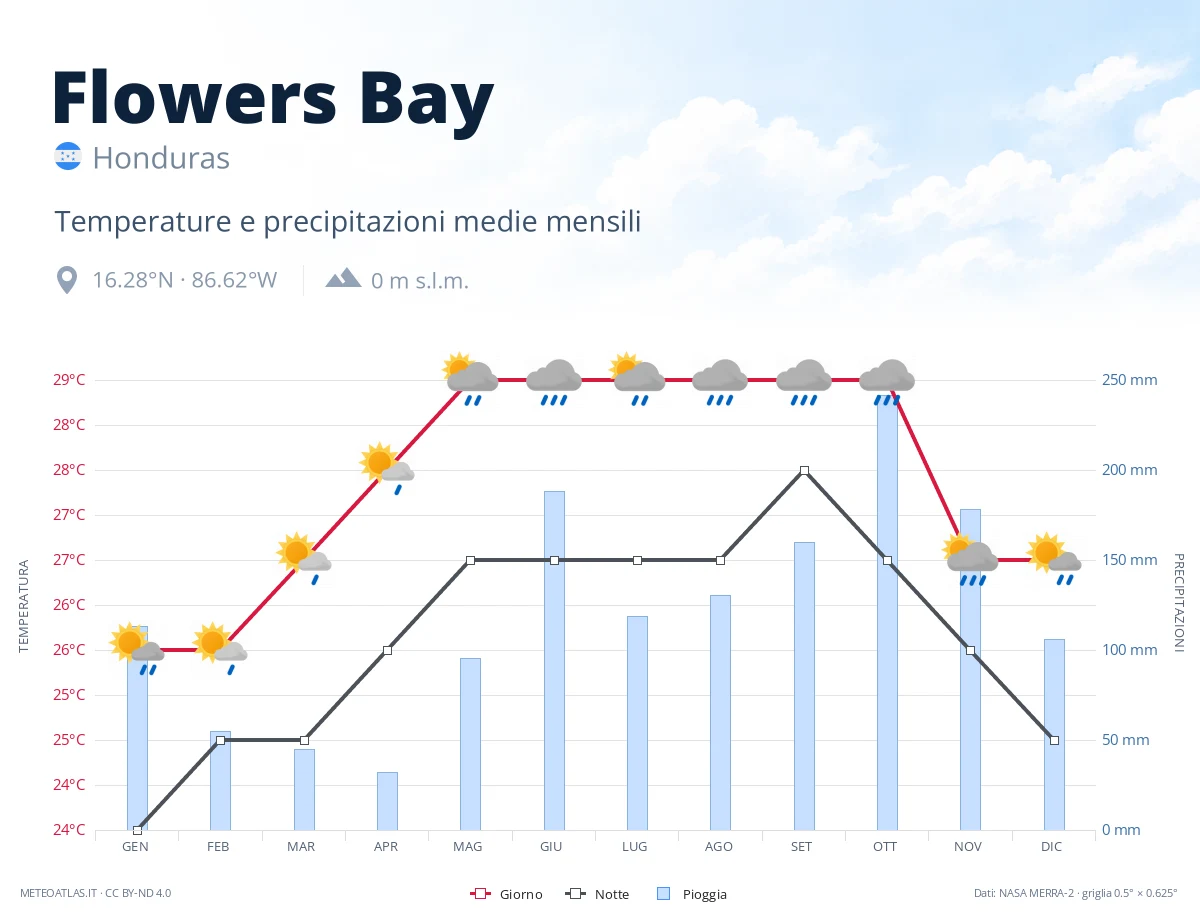 Flowers Bay - temperature e precipitazioni medie mensili