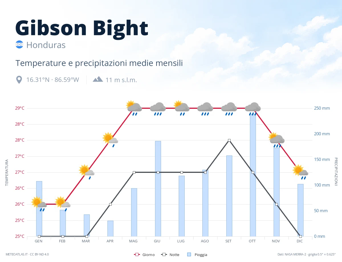 Gibson Bight - temperature e precipitazioni medie mensili