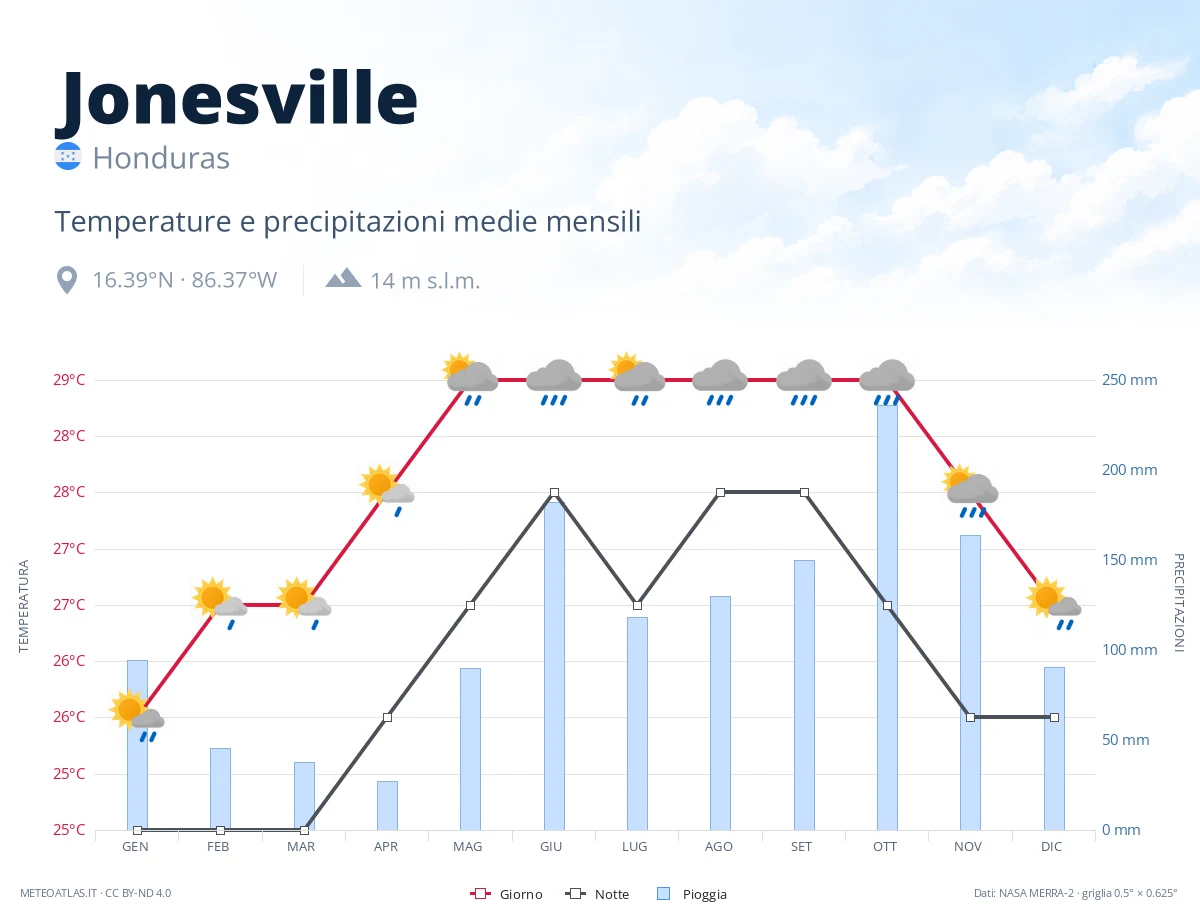 Jonesville - temperature e precipitazioni medie mensili