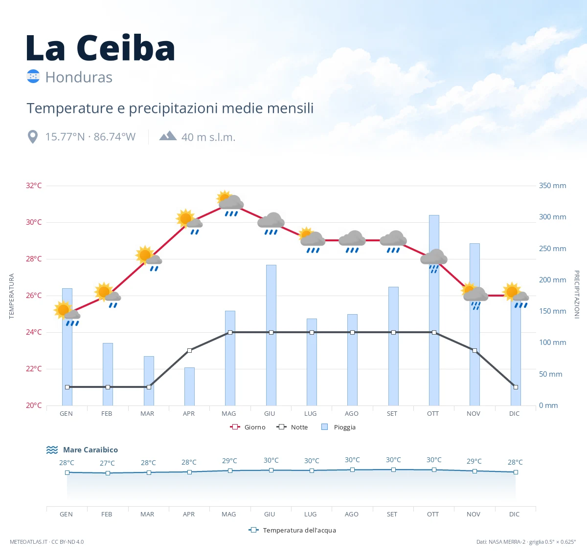 La Ceiba - temperature e precipitazioni medie mensili