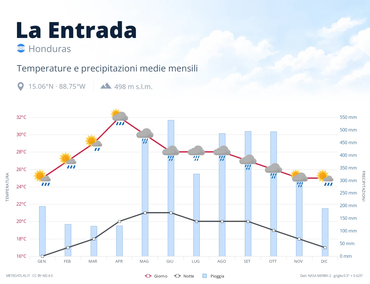 La Entrada - temperature e precipitazioni medie mensili