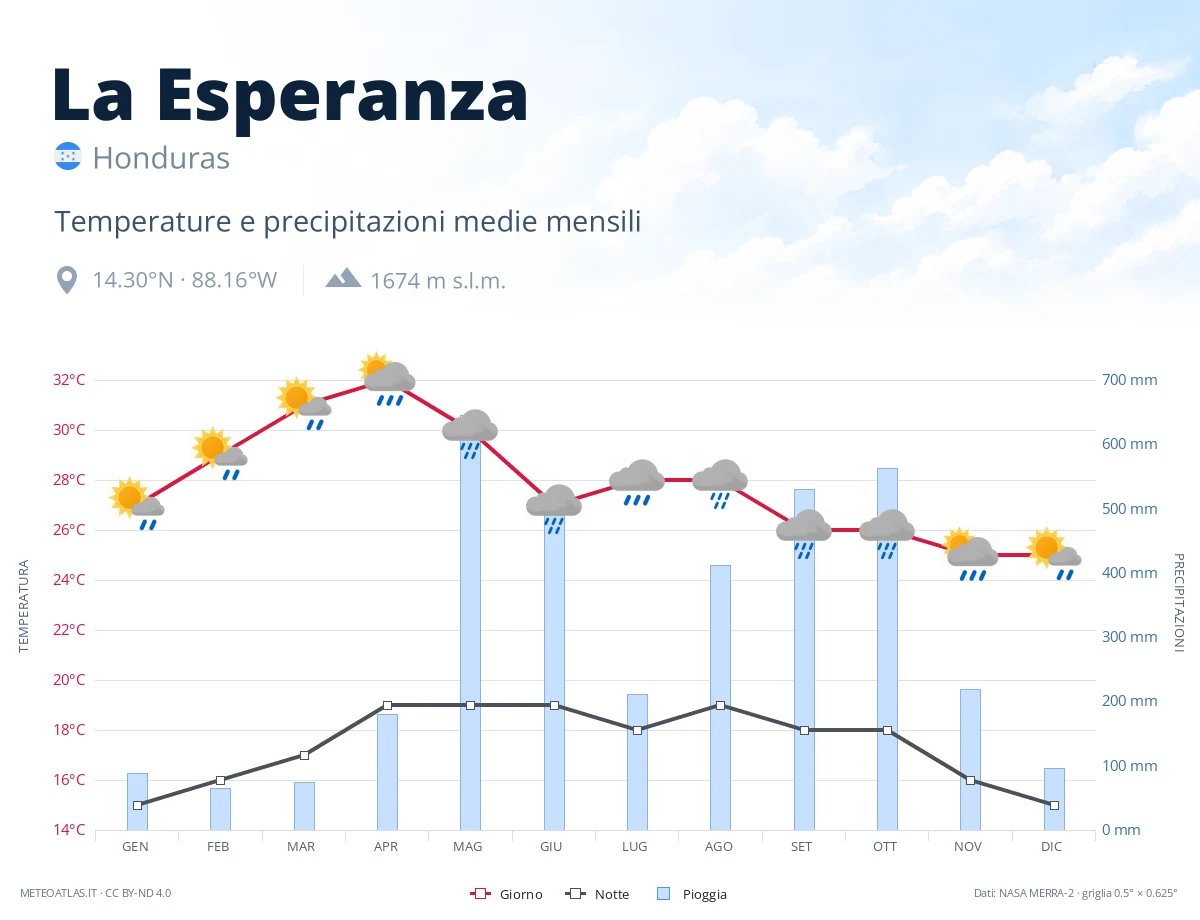 La Esperanza - temperature e precipitazioni medie mensili