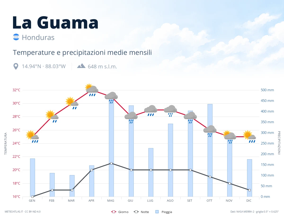 La Guama - temperature e precipitazioni medie mensili