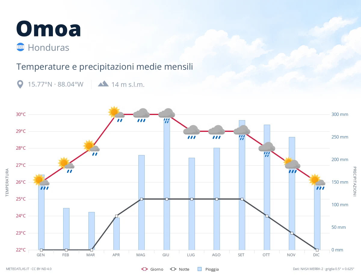 Omoa - temperature e precipitazioni medie mensili