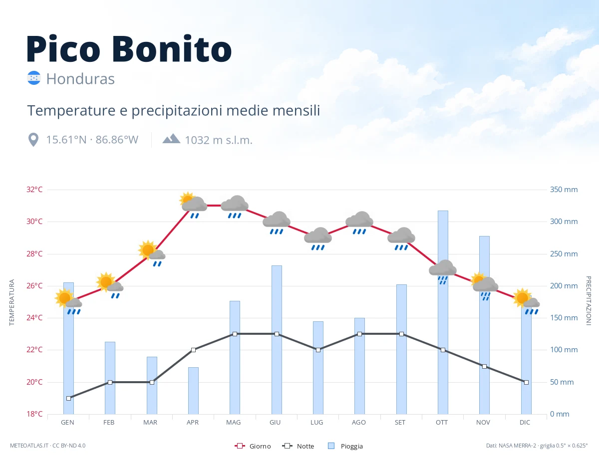 Pico Bonito - temperature e precipitazioni medie mensili