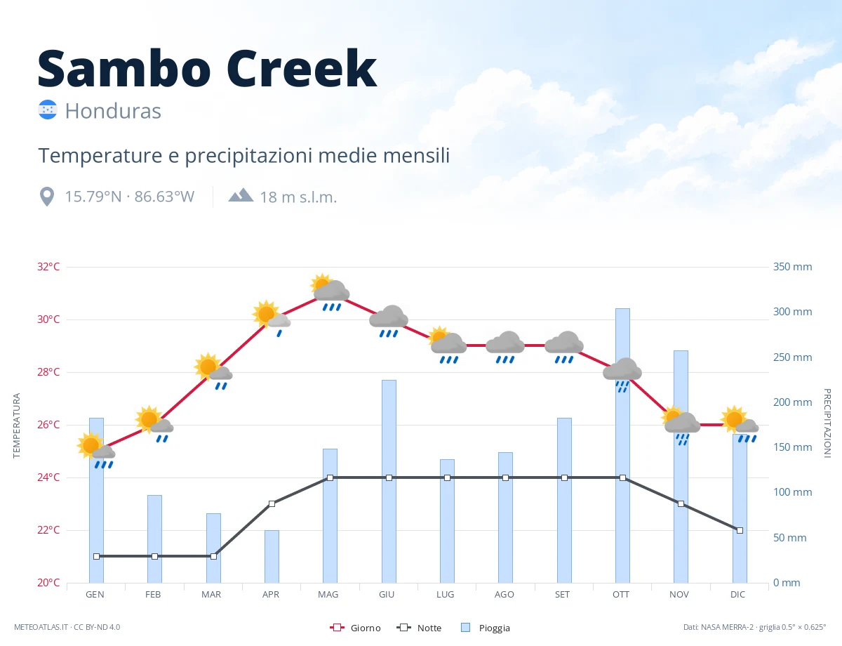 Sambo Creek - temperature e precipitazioni medie mensili
