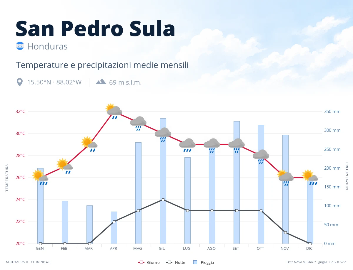 San Pedro Sula - temperature e precipitazioni medie mensili