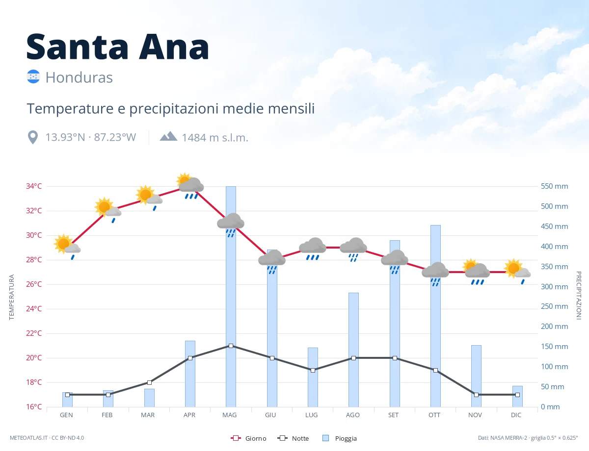 Santa Ana - temperature e precipitazioni medie mensili