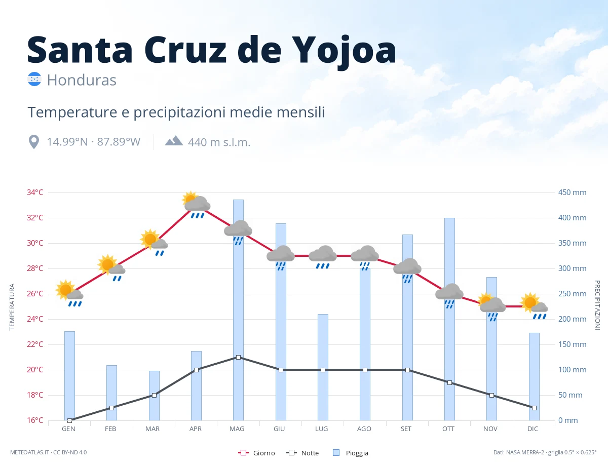 Santa Cruz de Yojoa - temperature e precipitazioni medie mensili