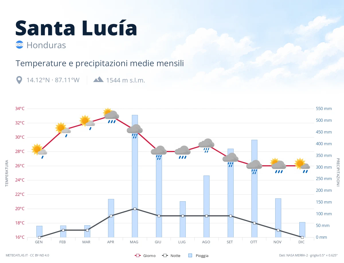 Santa Lucía - temperature e precipitazioni medie mensili