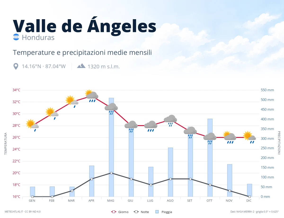 Valle de Ángeles - temperature e precipitazioni medie mensili