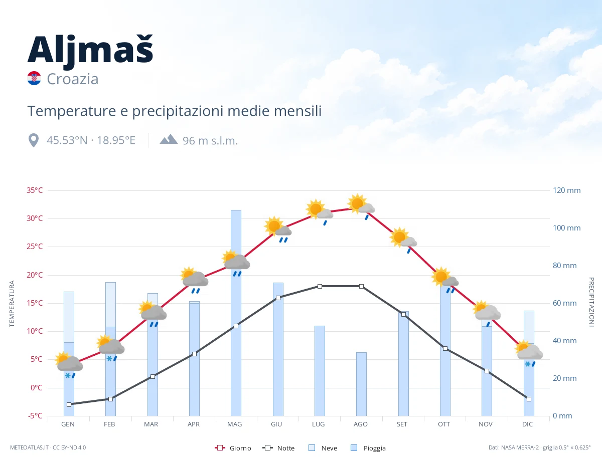 Aljmaš - temperature e precipitazioni medie mensili