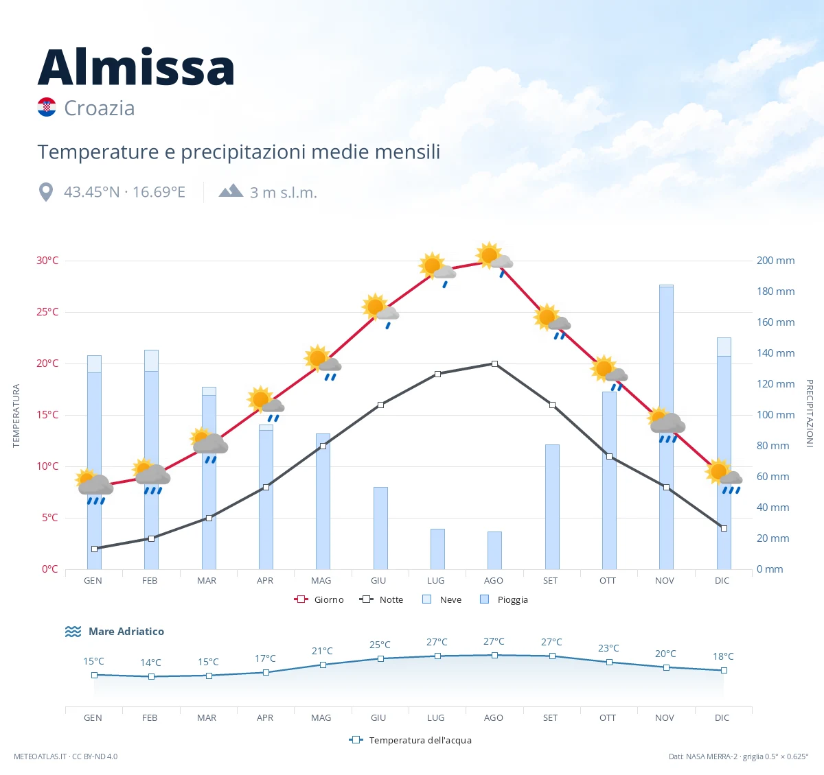 Almissa - temperature e precipitazioni medie mensili