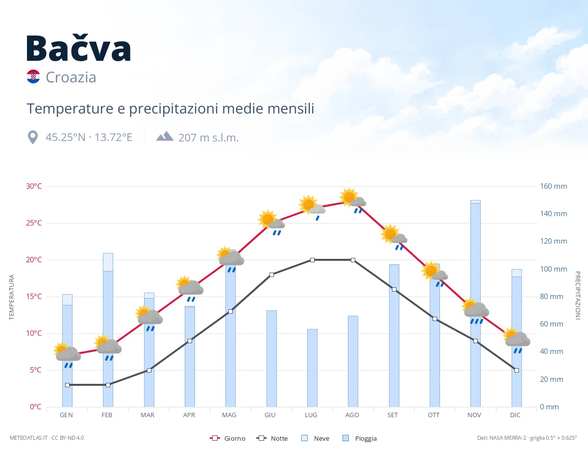 Bačva - temperature e precipitazioni medie mensili