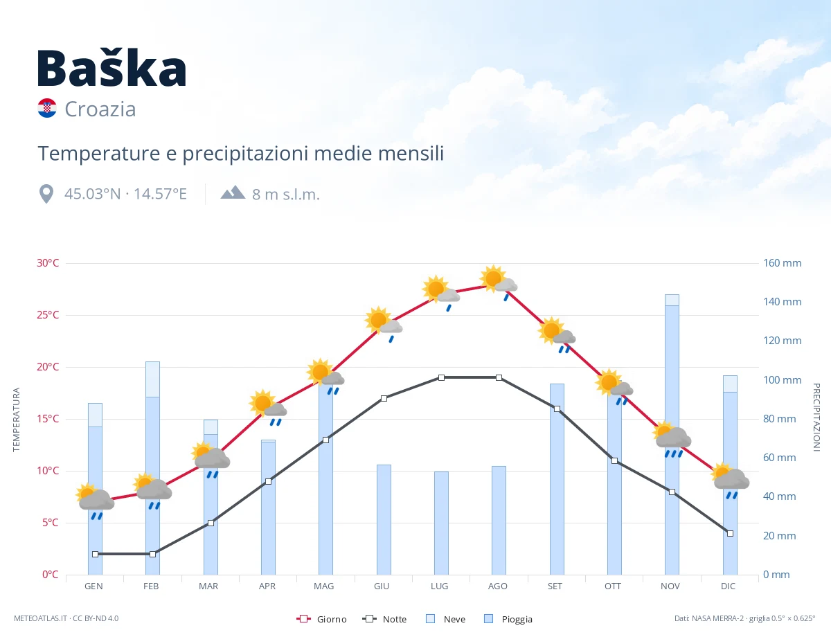 Baška - temperature e precipitazioni medie mensili