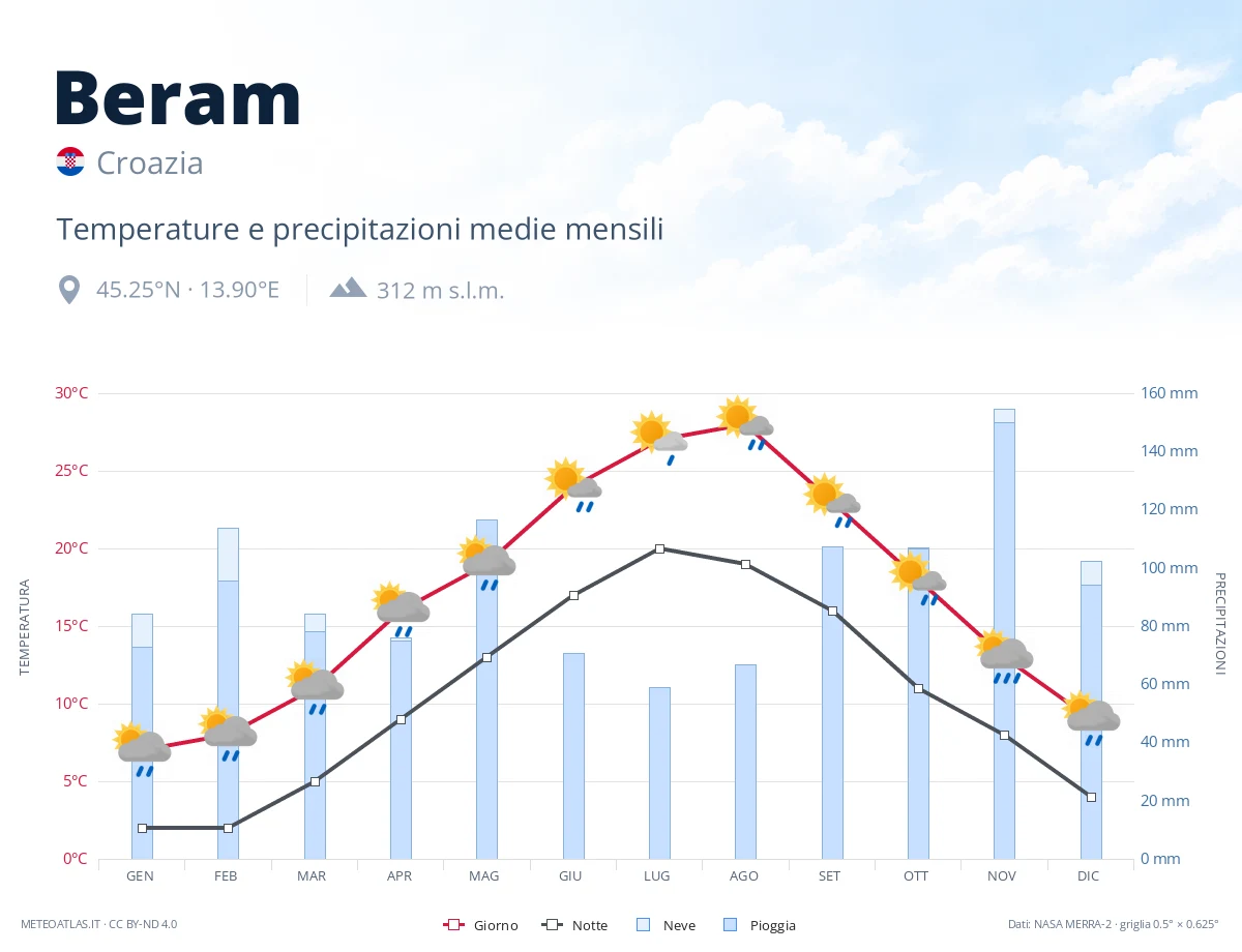 Beram - temperature e precipitazioni medie mensili