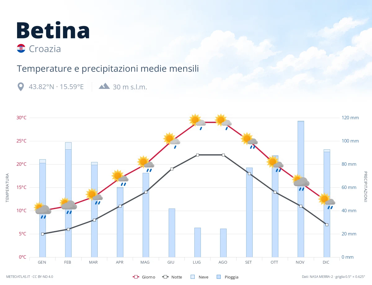 Betina - temperature e precipitazioni medie mensili