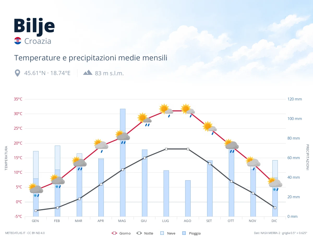 Bilje - temperature e precipitazioni medie mensili