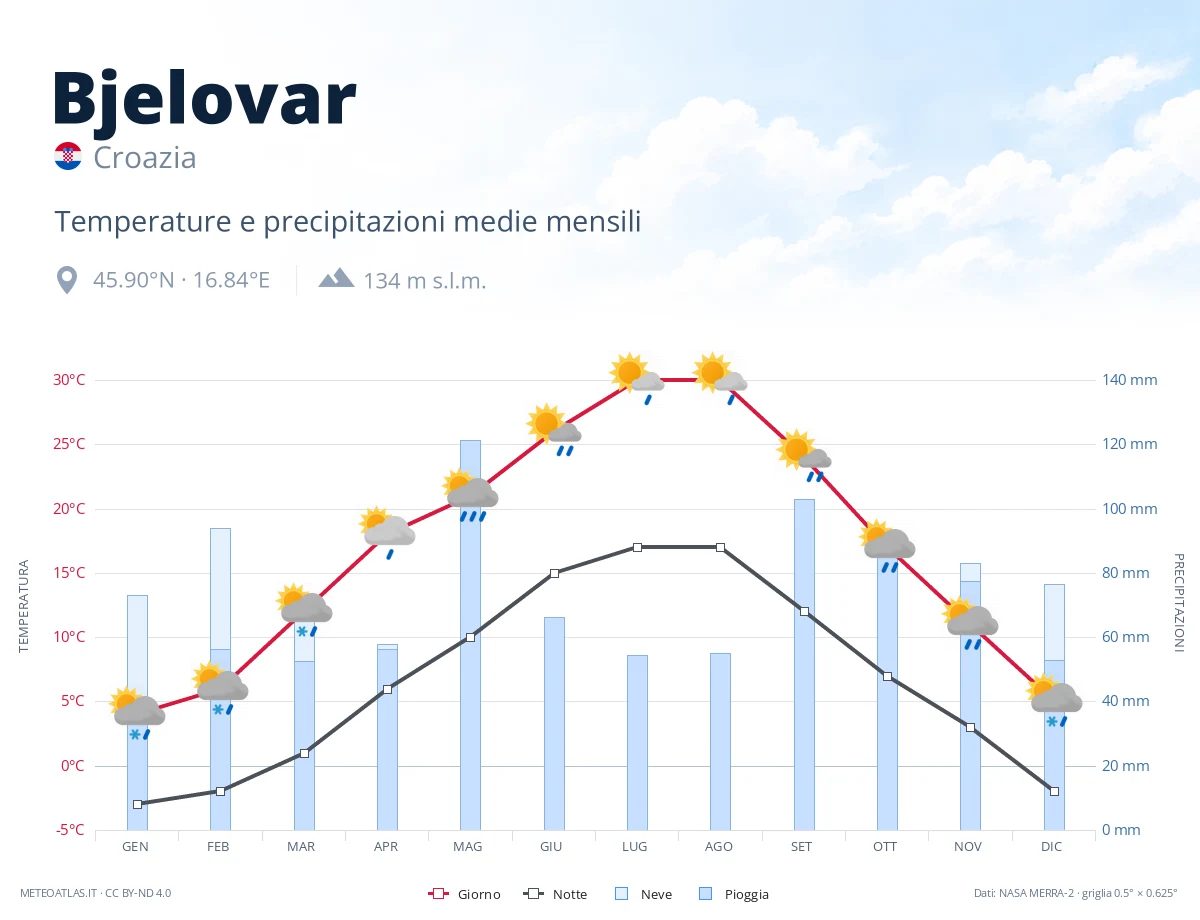 Bjelovar - temperature e precipitazioni medie mensili