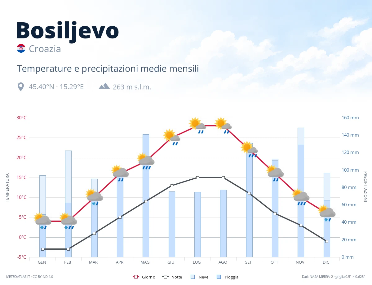Bosiljevo - temperature e precipitazioni medie mensili