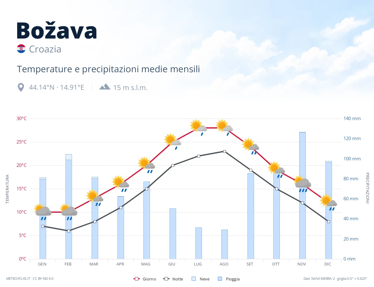 Božava - temperature e precipitazioni medie mensili
