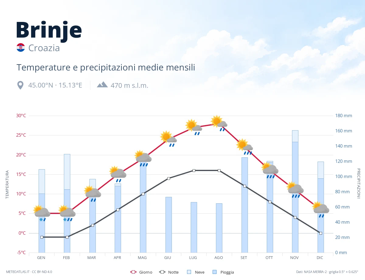 Brinje - temperature e precipitazioni medie mensili
