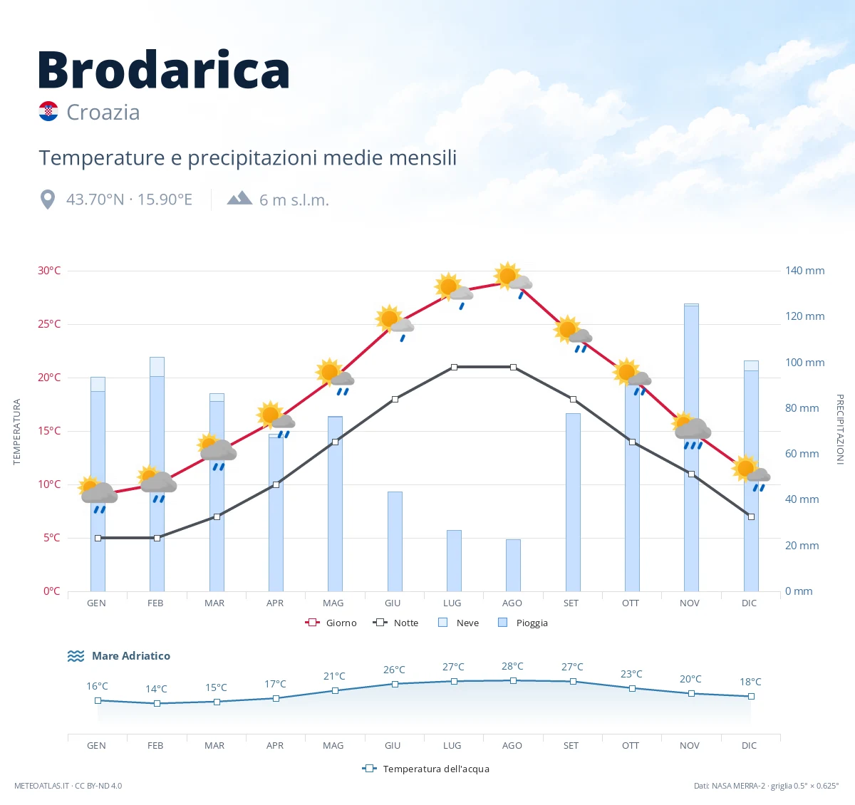 Brodarica - temperature e precipitazioni medie mensili