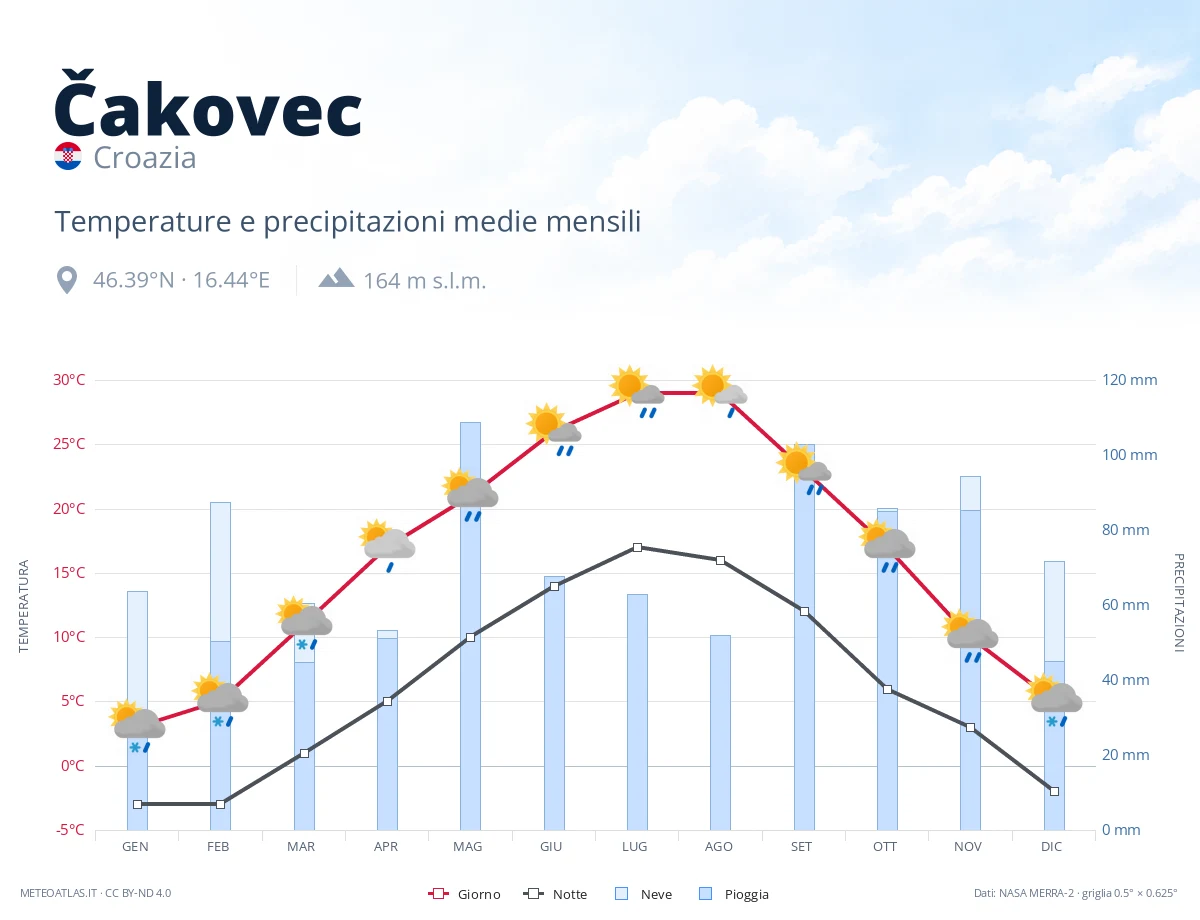 Čakovec - temperature e precipitazioni medie mensili