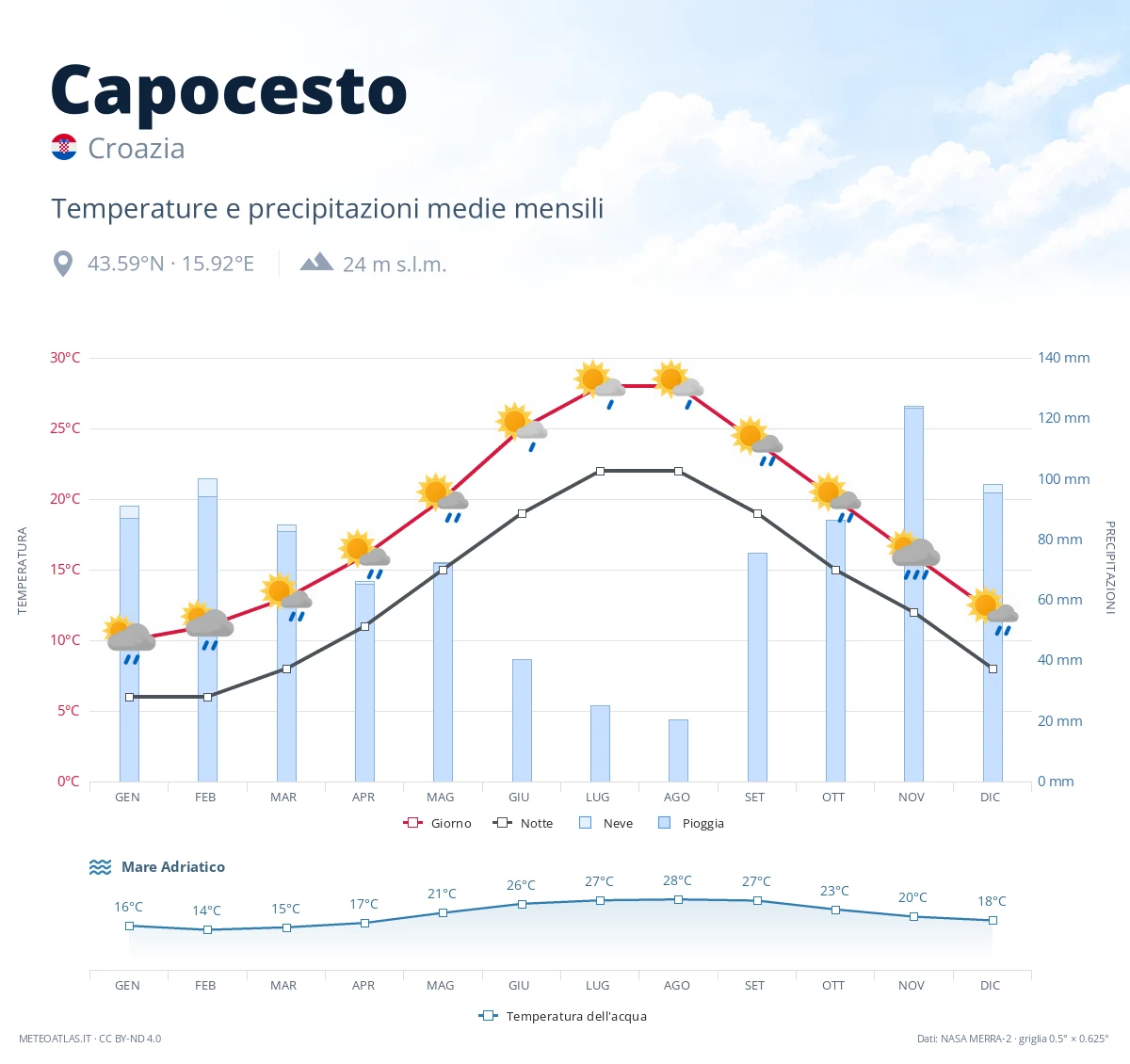 Capocesto - temperature e precipitazioni medie mensili