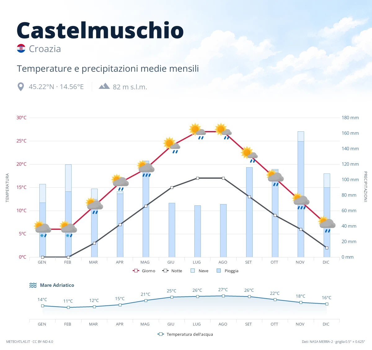 Castelmuschio - temperature e precipitazioni medie mensili