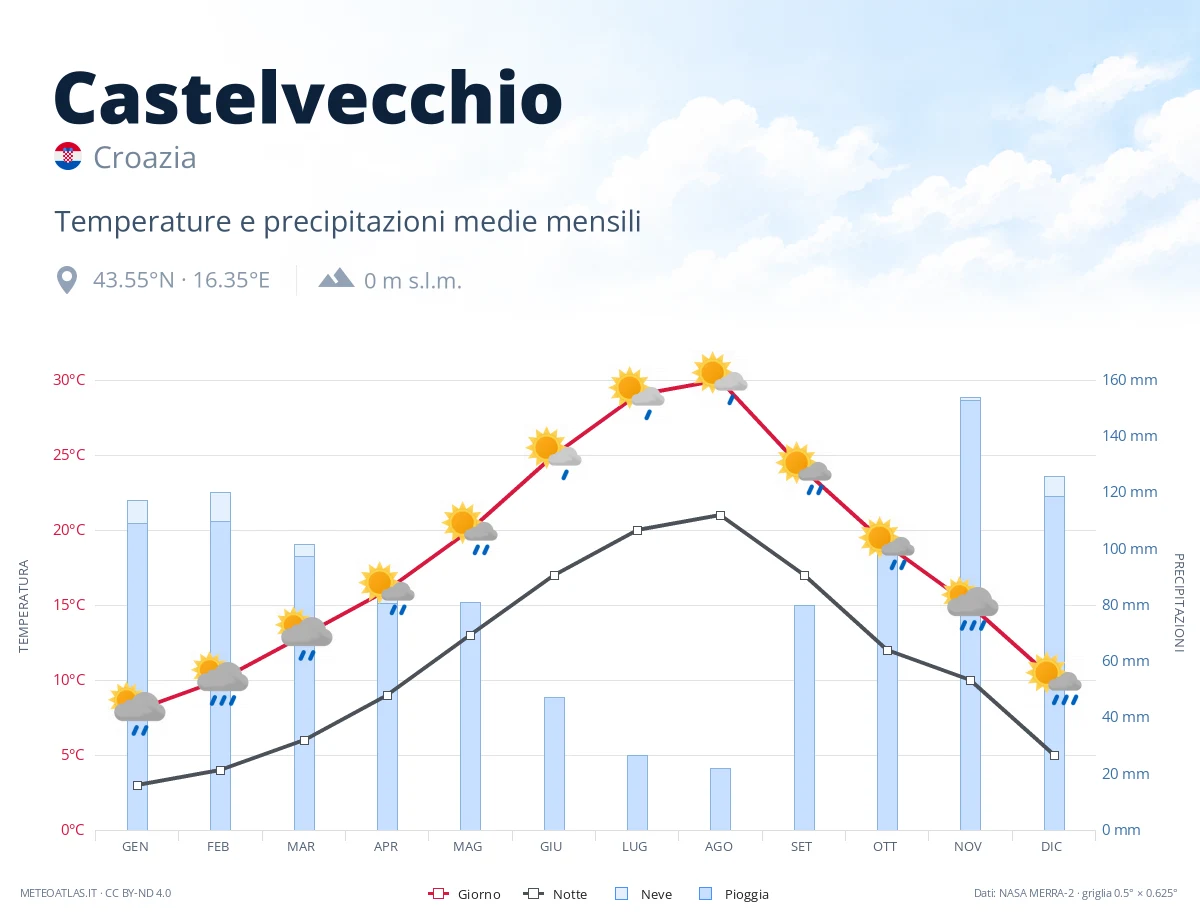 Castelvecchio - temperature e precipitazioni medie mensili