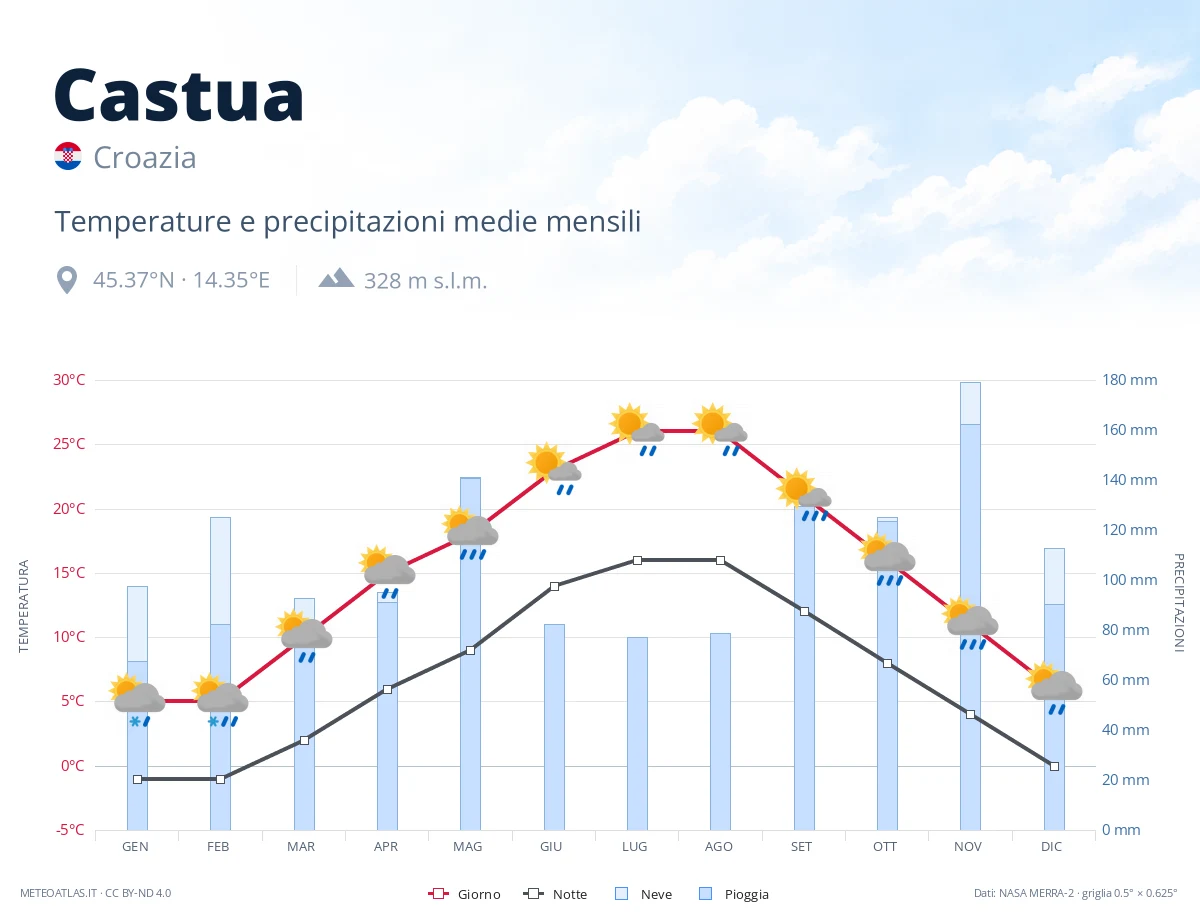 Castua - temperature e precipitazioni medie mensili