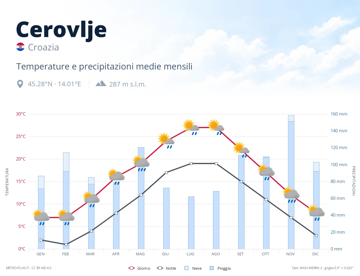 Cerovlje - temperature e precipitazioni medie mensili
