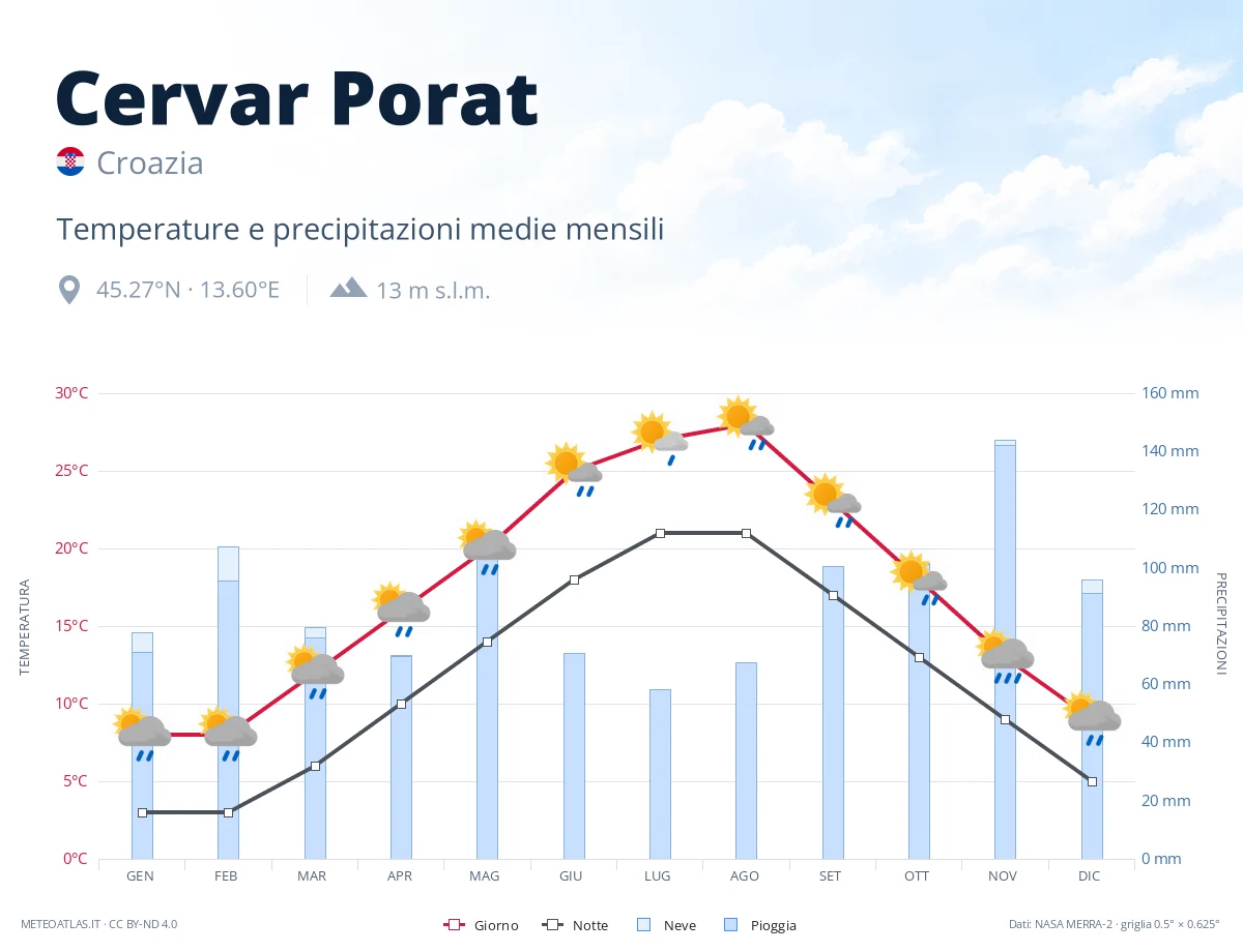 Cervar Porat - temperature e precipitazioni medie mensili