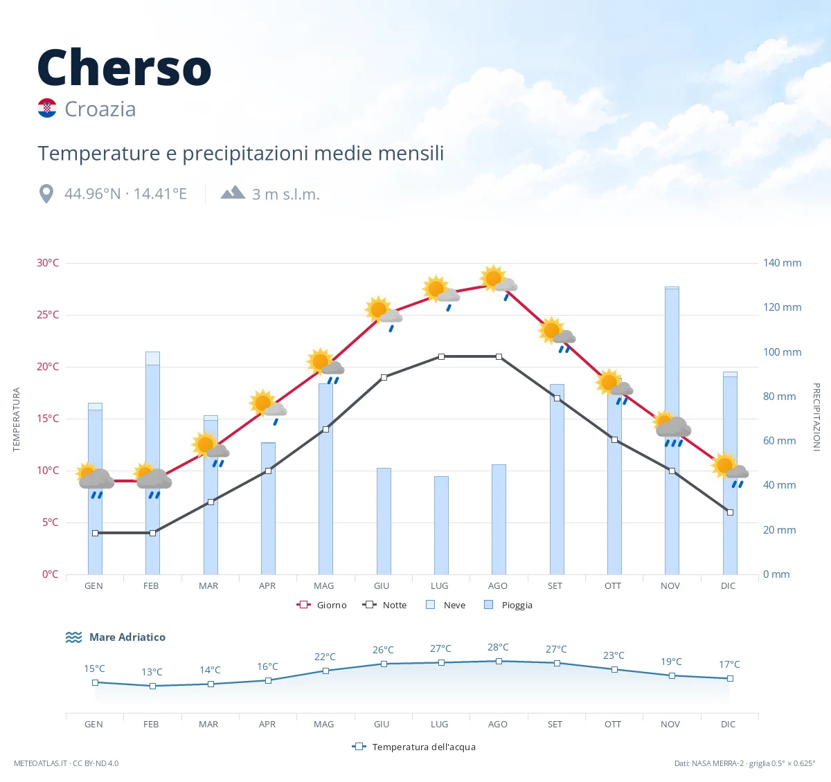 Cherso - temperature e precipitazioni medie mensili
