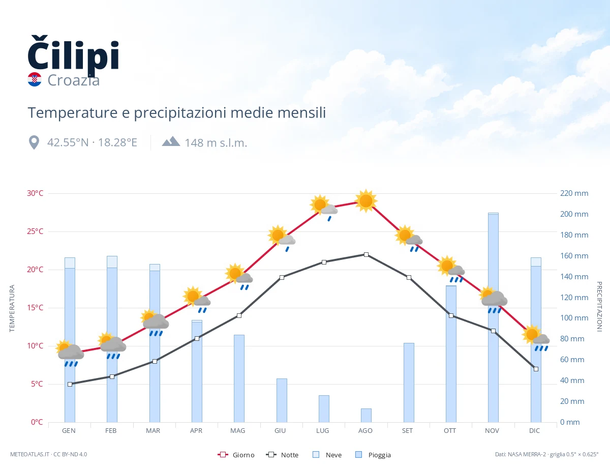 Čilipi - temperature e precipitazioni medie mensili