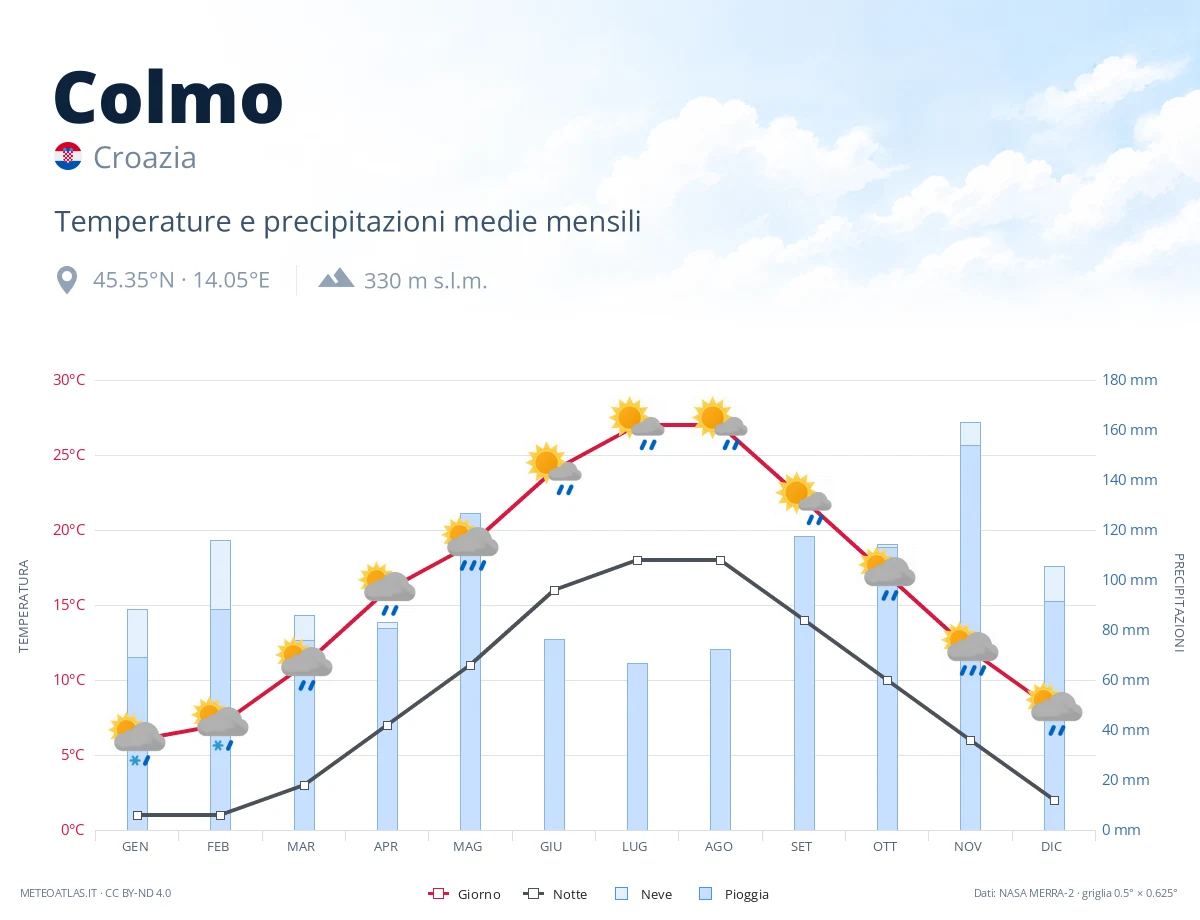 Colmo - temperature e precipitazioni medie mensili