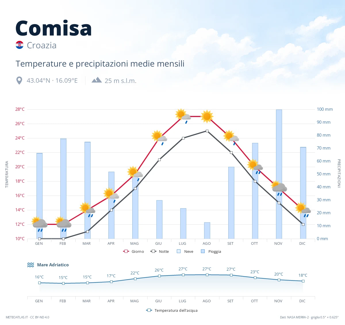 Comisa - temperature e precipitazioni medie mensili